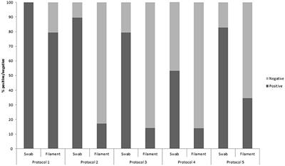 Evaluation of Non-destructive Molecular Diagnostics for the Detection of Neoparamoeba perurans